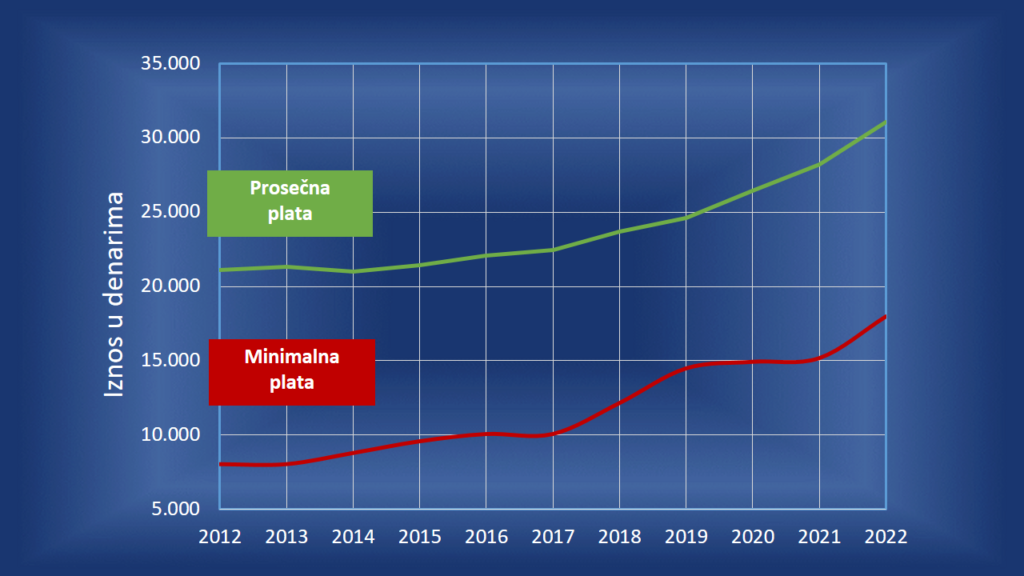 Kretanje minimalne i prosečne zarade od 2012. do 2022. godine (neto iznosi)