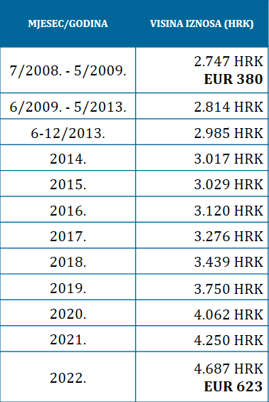 Rast minimalne bruto plaće od uvođenja (2008. - 2022.)